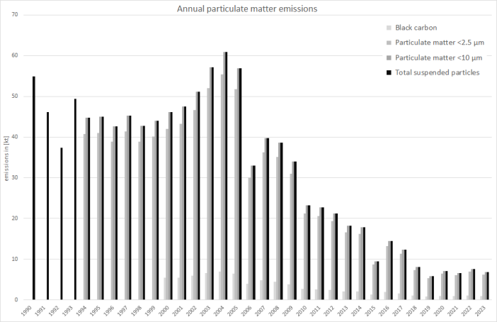  Annual particulate matter emissions 
