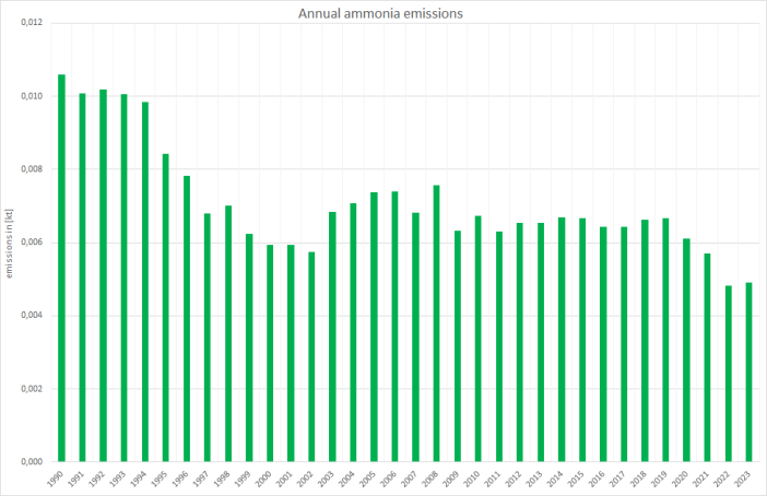  Annual ammonia emissions 