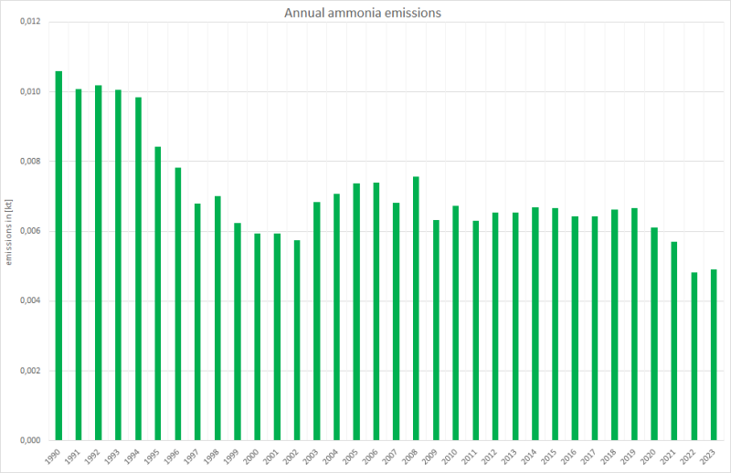  Annual ammonia emissions 