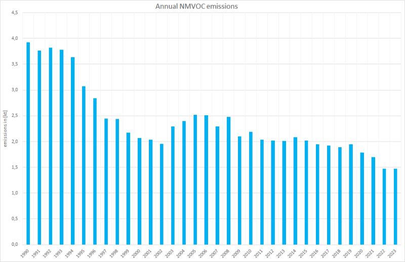  Annual NMVOC emissions 