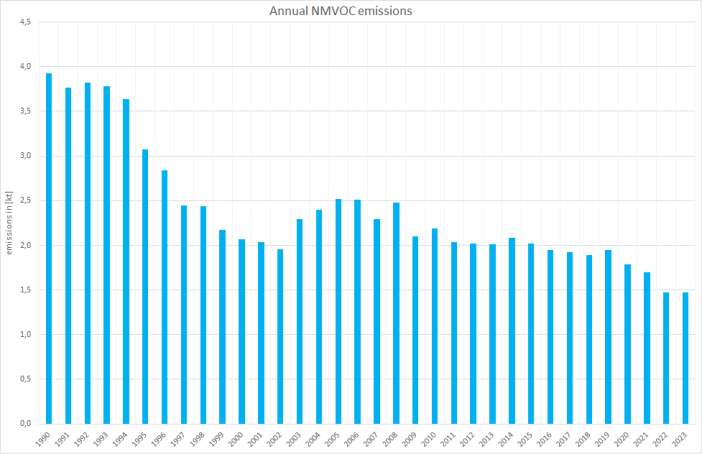  Annual NMVOC emissions 