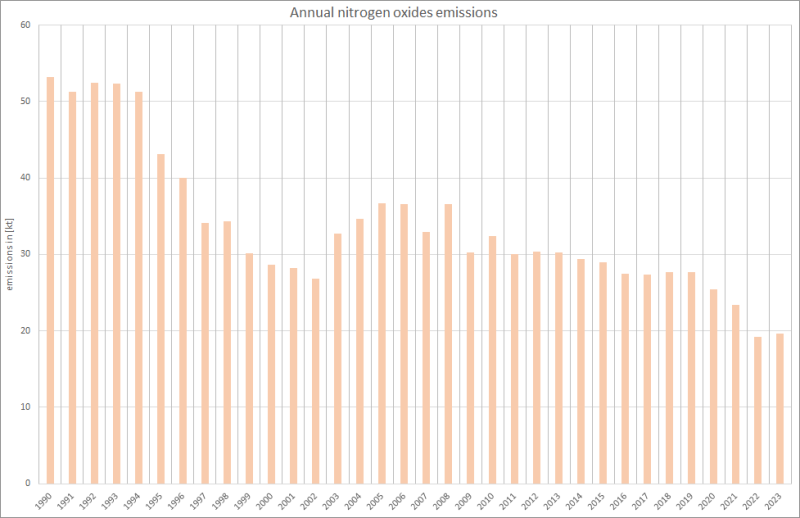  Annual nitrogen oxides emissions 