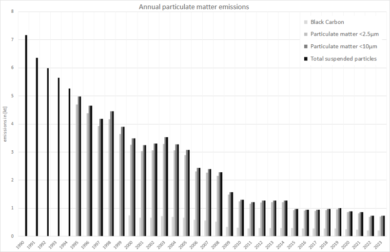  Annual particulate matter emissions