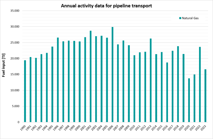 Annual natural gas consumption