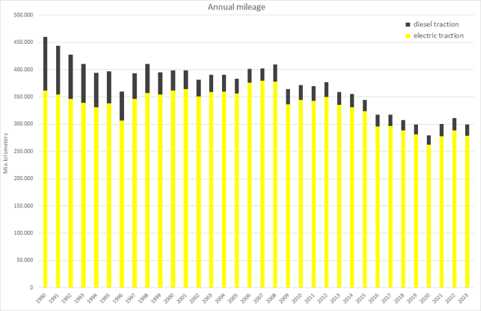 Annual mileage in Mio kilometers and for both diesel and electric traction 