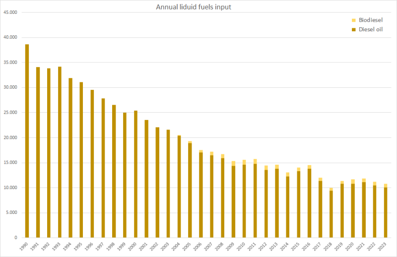 Annual energy input from liquid fuels