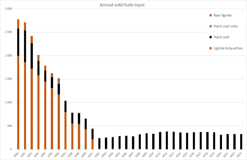 Annual energy input from solid fuels