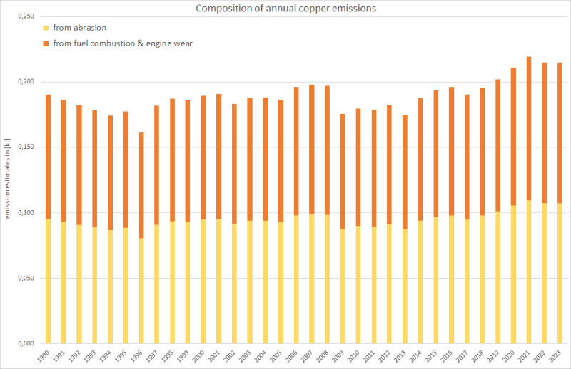 Annual copper emissions from railways