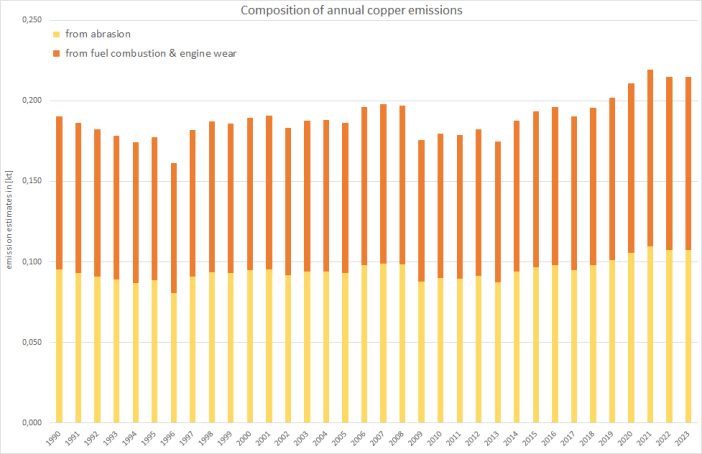 Annual copper emissions 