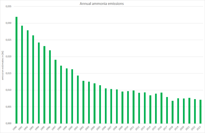 Annual ammonia emissions from railways 