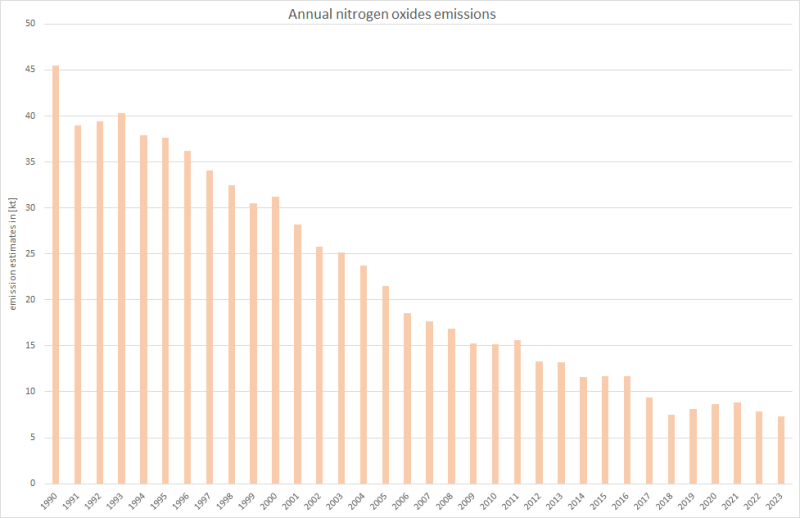 Annual notrogen oxides emissions from railways 