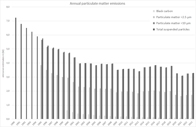 Annual particulate matter emissions from railways 