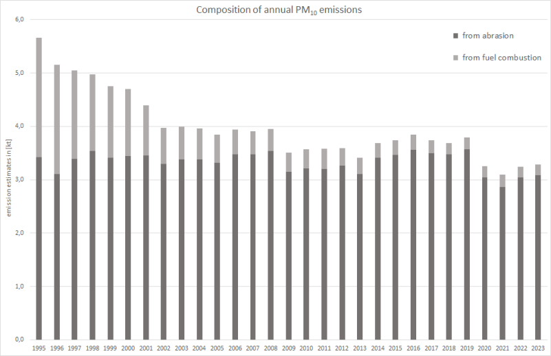 Annual PM10 emissions from railways 
