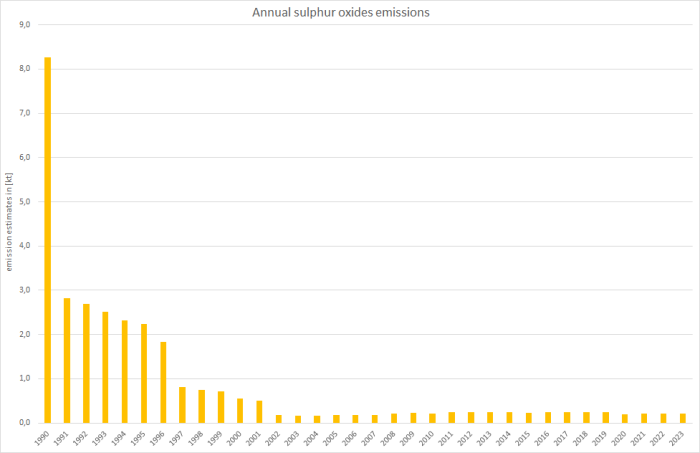 Annual sulphur oxides emissions 