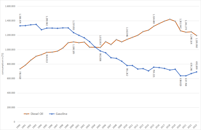  Vizualisation of so-called "Dieselization"