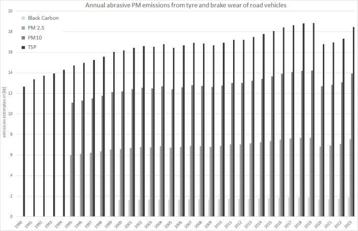 Annual abrasive particulate matter emissions from the wear of tyres and brakes of road vehicles. 