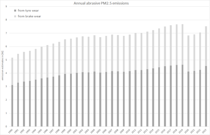  Annual abrasive PM2.5 emissions from the wear of tyres and brakes. 