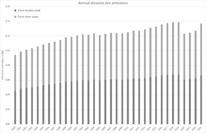  Annual zinc emissions from the wear of tyres and brakes.