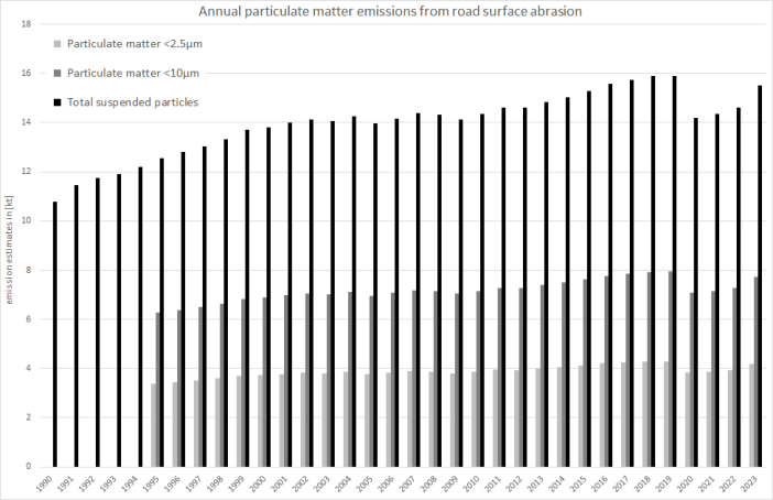  Annual particulate matter emissions from road-surface wear.