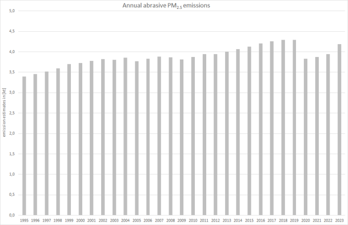  Annual PM2.5 emissions from road-surface wear.