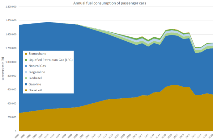  Annual fuel consumption of passenger cars 