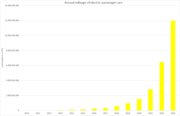  Development of mileage driven by electric passenger cars 