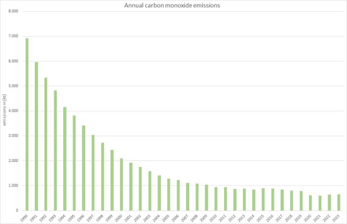  Annual carbon monoxide emissions from passenger cars 