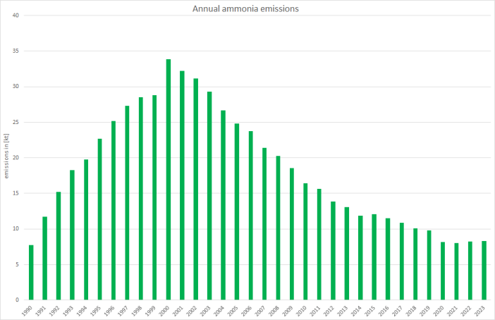  Annual ammonia emissions from pasenger cars