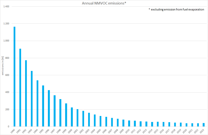  Annual NMVOC emissions from passenger cars