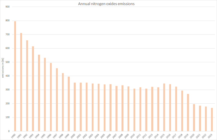  Annual nitrogen oxides emissions from passenger cars