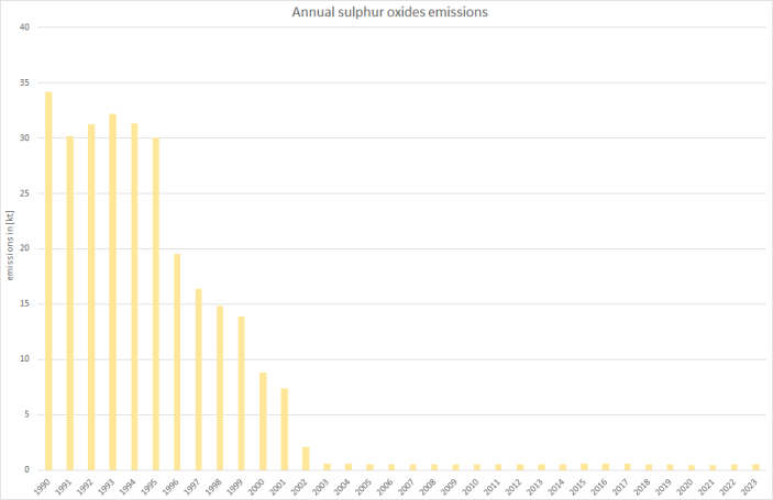  Annual sulphur oxides emissions from pasenger cars
