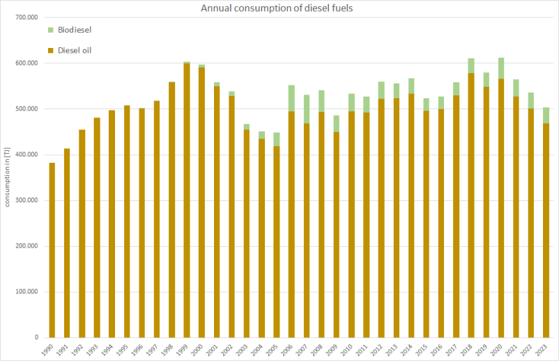  Annual consumption of diesel fuels