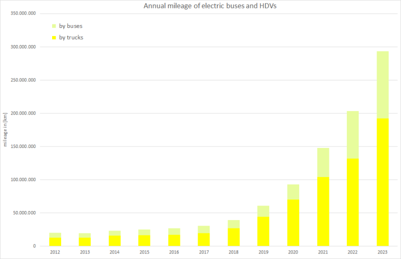  Development of mileage of eletric heavy-duty vehicles