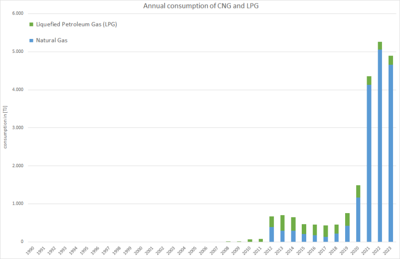   Annual consumption of gaseous fuels