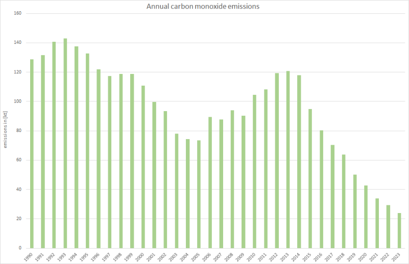 Annual carbon monoxide emissions