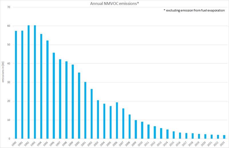 Annual NMVOC emissions