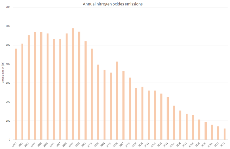  Annual nitrogen oxides emissions 