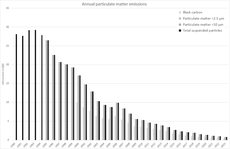  Annual particulate matter emissions from heavy-duty vehicles and buses.