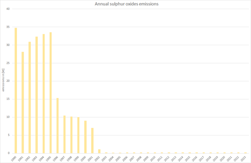  Annual sulphur oxides emissions 