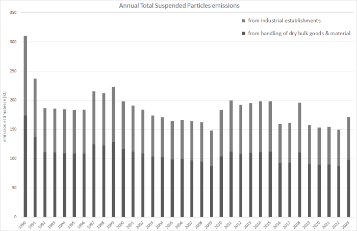  Annual TSP emissions 