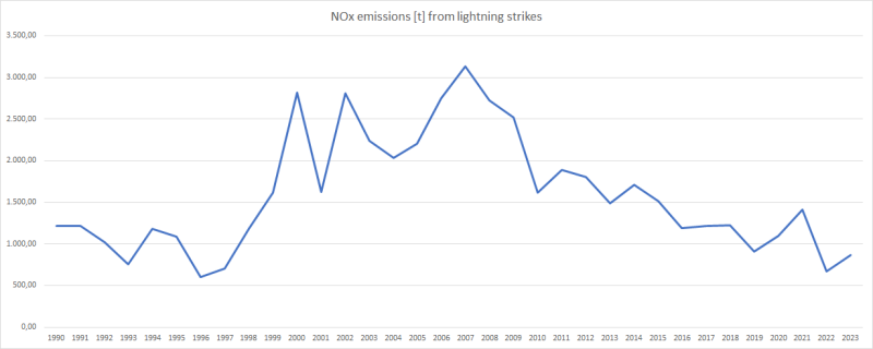  Annual nitrogen oxides emissions from lightning over Germany.