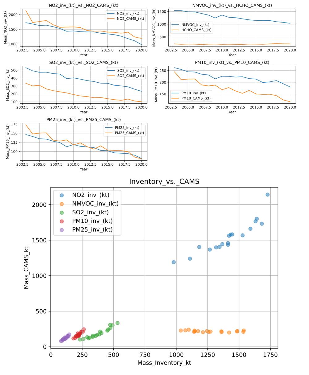  The upper images show yearly aggregated CAMS time series data plotted versus the reported inventory data of Germany. The lowermost image illustrates the correlation between each of the reported time-series with the respective CAMS data. 