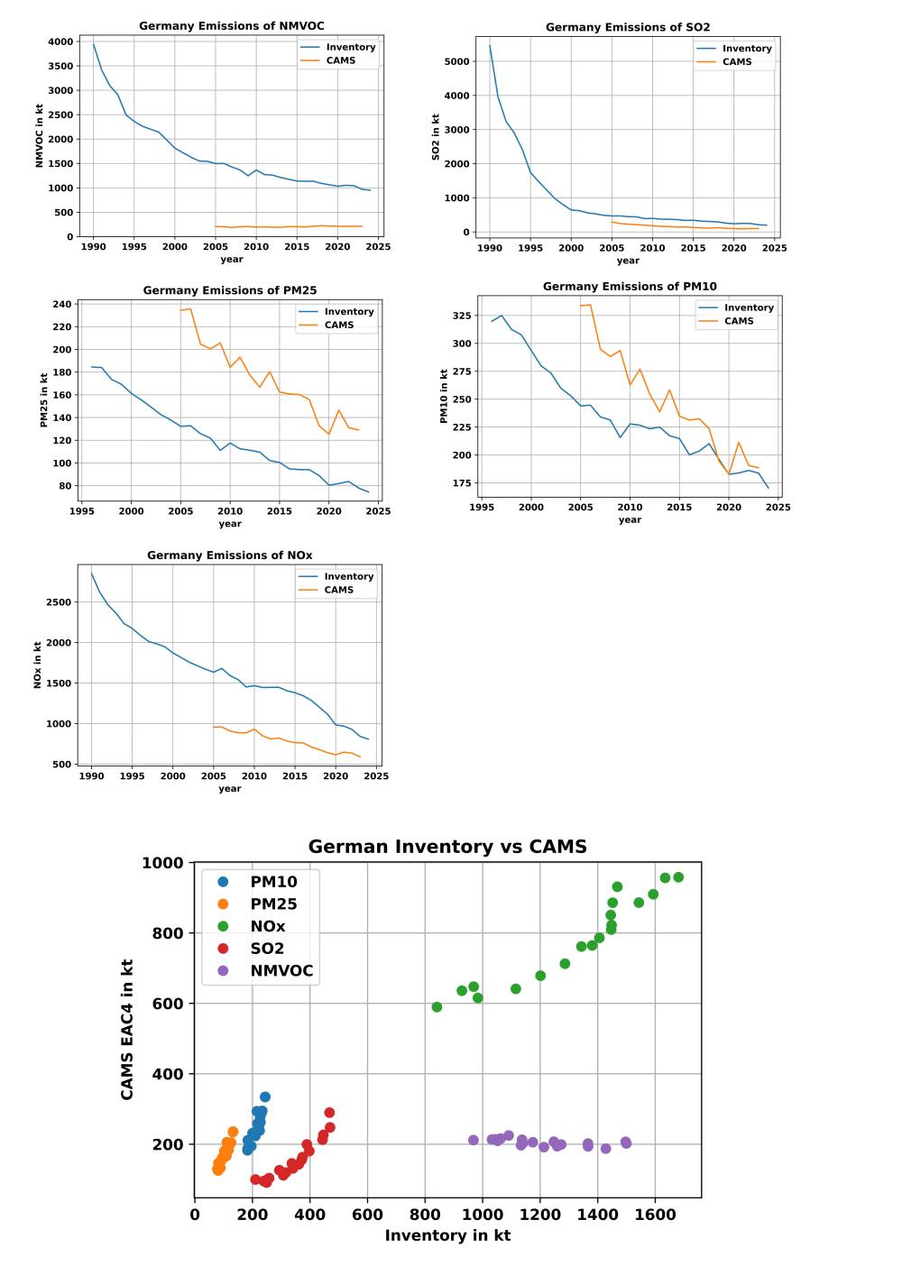  The upper images show yearly aggregated CAMS time series data plotted versus the reported inventory data of Germany. The lowermost image illustrates the correlation between each of the reported time-series with the respective CAMS data. 