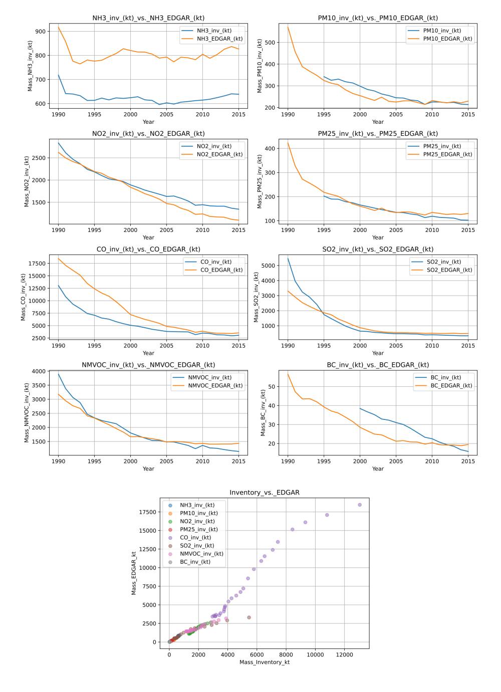  The upper images show EDGAR time series data plotted versus the reported inventory data of Germany. The lowermost image illustrates the correlation between each of the reported time-series with the respective EDGAR data
