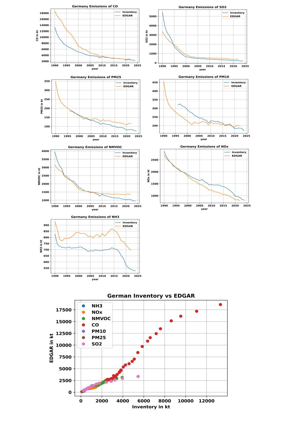  The upper images show EDGAR time series data plotted versus the reported inventory data of Germany. The lowermost image illustrates the correlation between each of the reported time-series with the respective EDGAR data