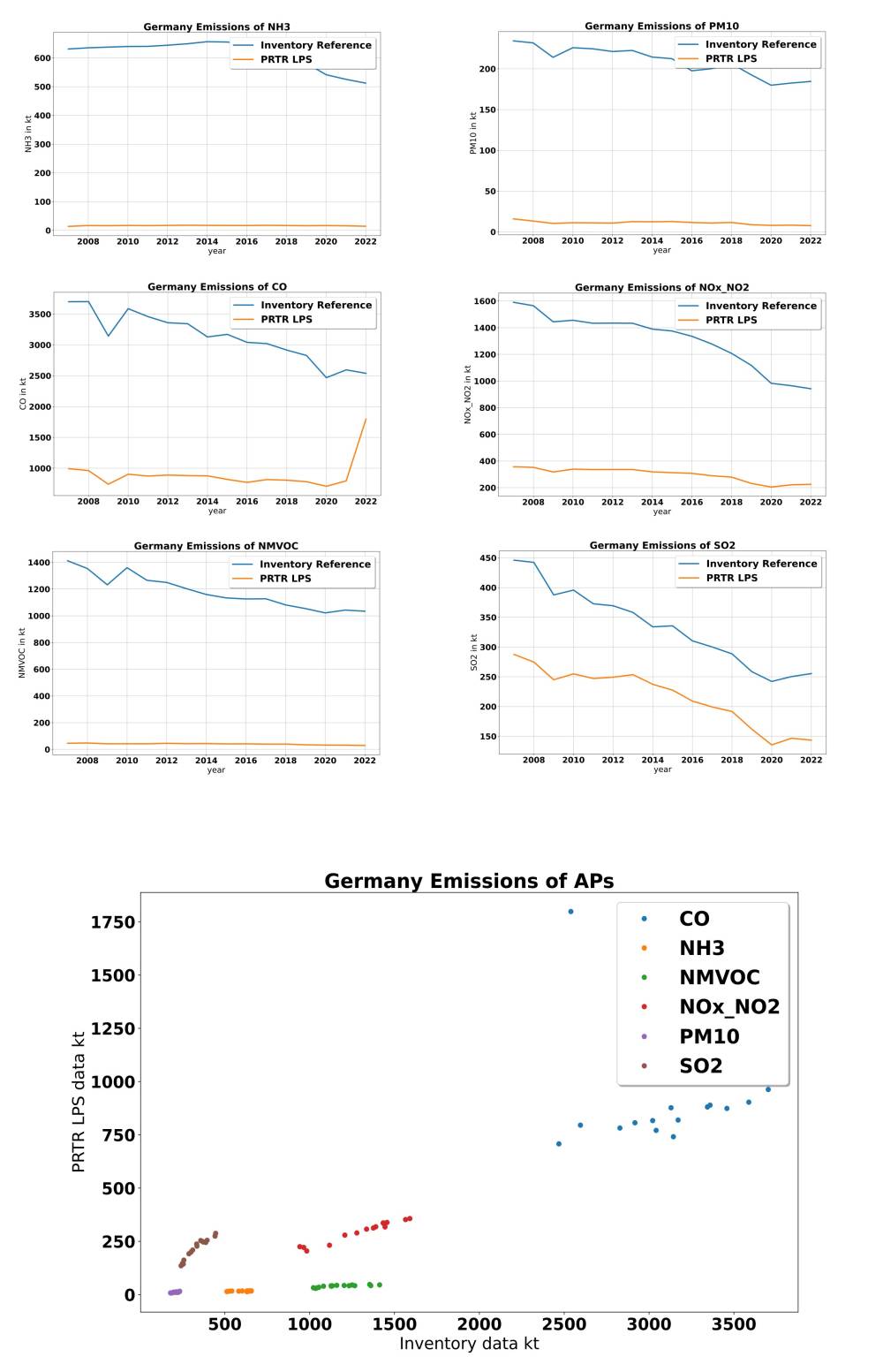  The upper images show yearly time series data for air-pollutants extracted from the PRTR database plotted versus the reported inventory data of Germany. The lowermost image illustrates the correlation between each of the reported time-series with the respective AP species from the PRTR data.  