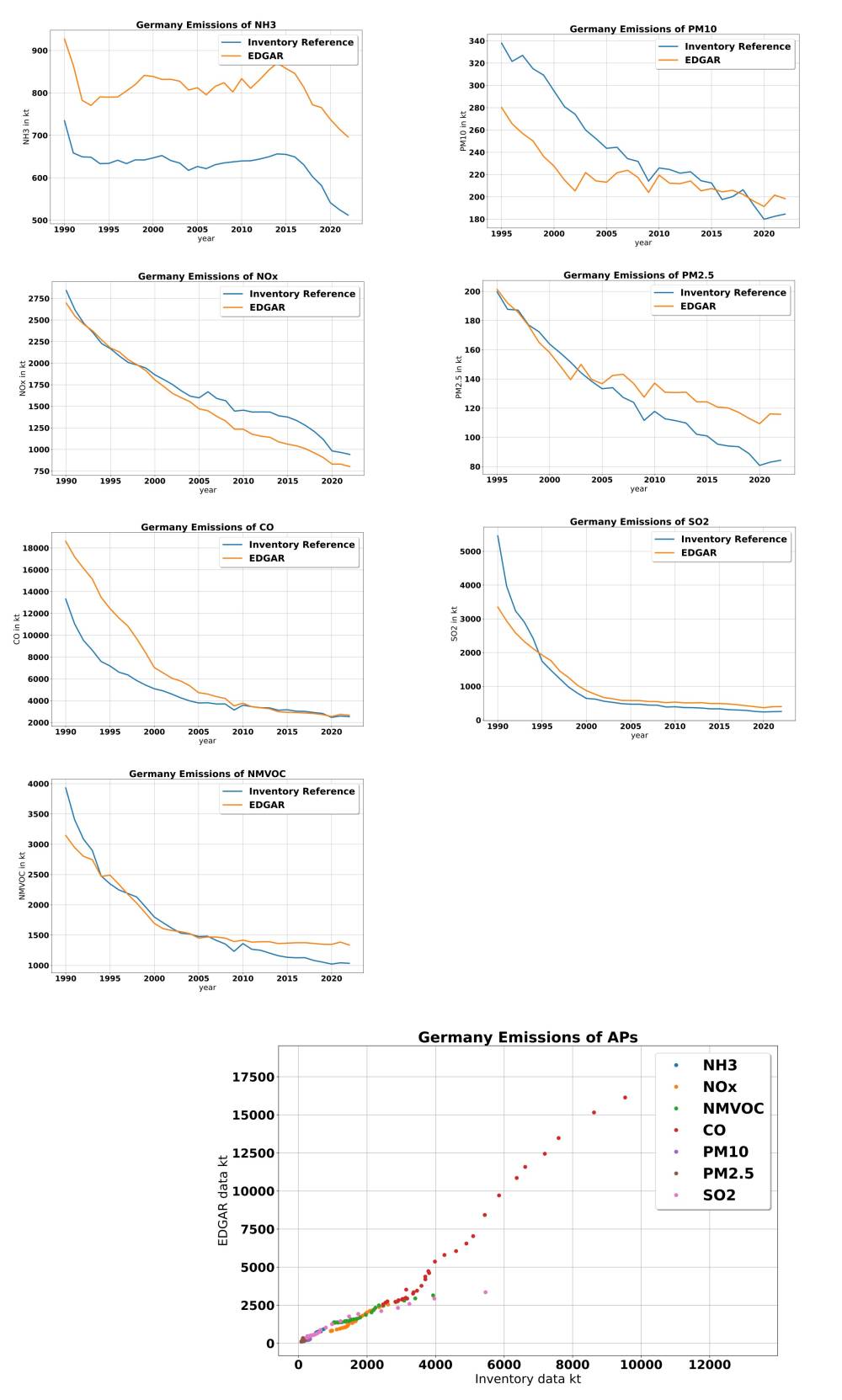  The upper images show EDGAR time series data plotted versus the reported inventory data of Germany. The lowermost image illustrates the correlation between each of the reported time-series with the respective EDGAR data