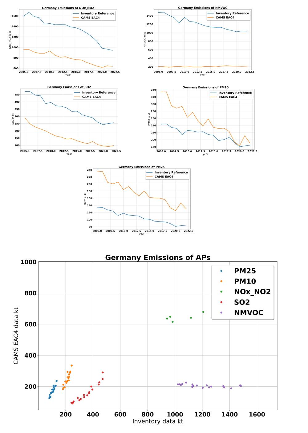  The upper images show yearly aggregated CAMS time series data plotted versus the reported inventory data of Germany. The lowermost image illustrates the correlation between each of the reported time-series with the respective CAMS data. 