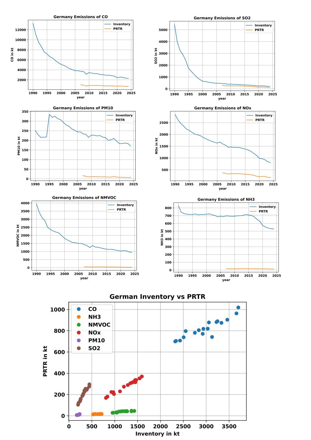 The upper images show yearly time series data for air-pollutants extracted from the PRTR database plotted versus the reported inventory data of Germany. The lowermost image illustrates the correlation between each of the reported time-series with the respective AP species from the PRTR data.  