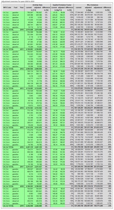 Adjustment overview 2010-2019 Adjustment overview 2010-2019